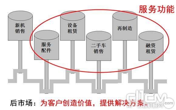 经销商业务模式的转变：服务商功能