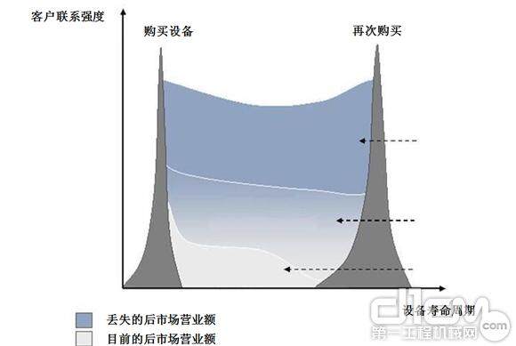 客户联系强度曲线比较——服务营销的客户联系曲线