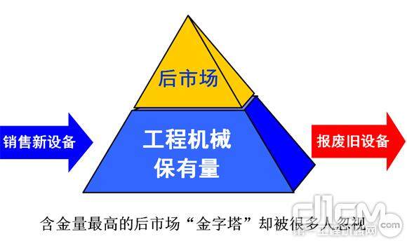 行业高含金量的后市场“金字塔”