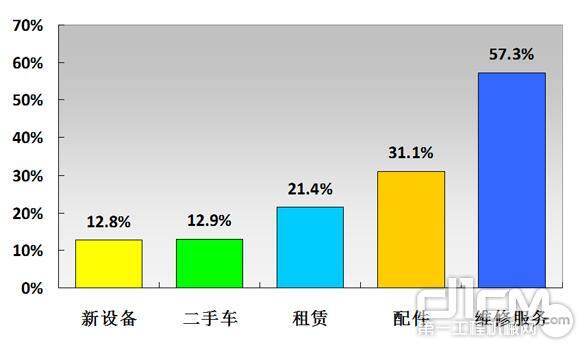 北美工程机械市场经销商毛利分布