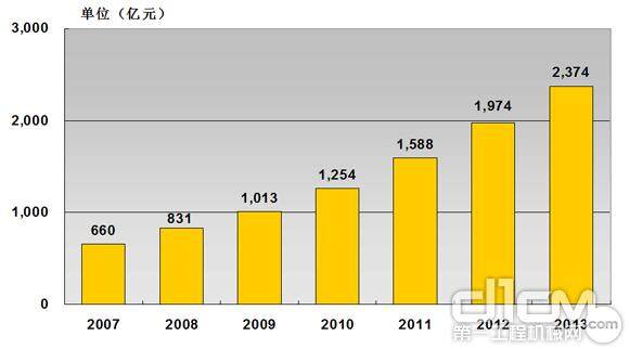 2007——2013年中国工程机械后市场的潜力