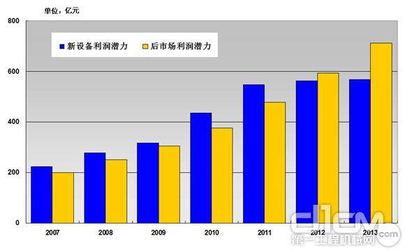 2012年后市场的利润潜力首次超过新设备