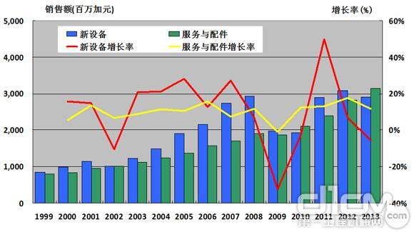 新设备vs服务与配件的市场变化