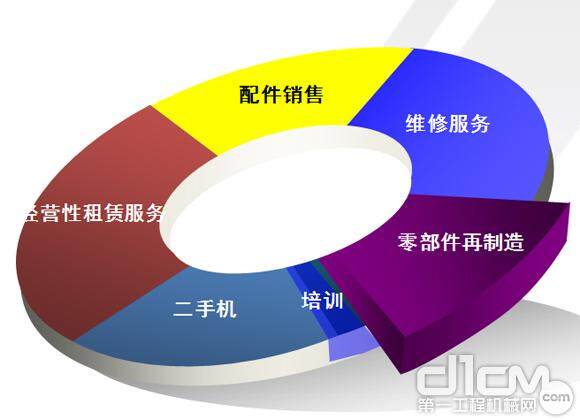 后市场业务让行业发展更健康