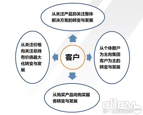 客户需求的4个转变与发展