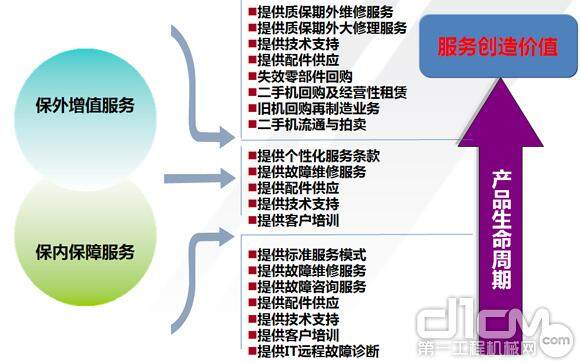 为客户提供全生命周期增值服务、全面解决方案，提升盈利能力与竞争力