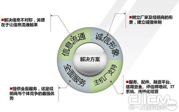 二手机问题的解决方案