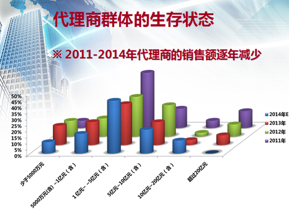 2011-2014年代理商的销售额逐年减少