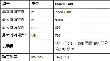 沃尔沃P6820C ABG履带式沥青摊铺机产品型号