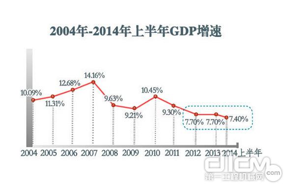 2004-2014上半年我国GDP增速情况