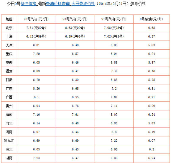 近日柴汽油价格