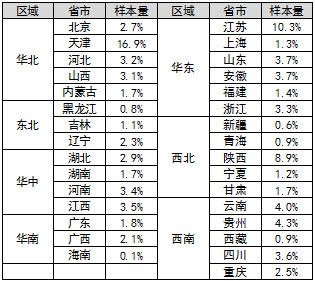 调查的用户地区分布