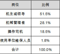 不同岗位评价人员样本分布