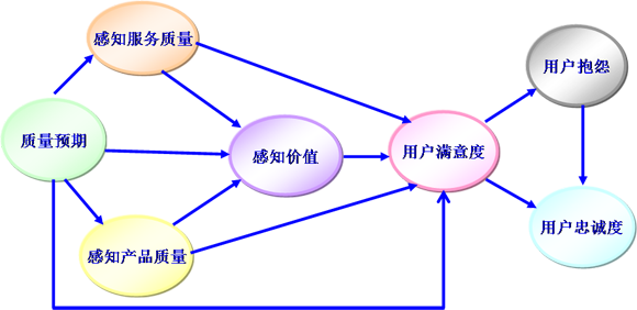 中国工程机械用户满意度指数测量模型（CMCSI）