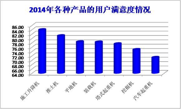 2014年各种产品的用户满意度情况