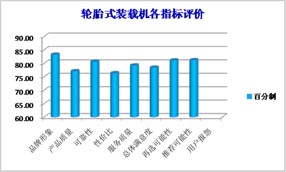 轮式装载机各指标评价