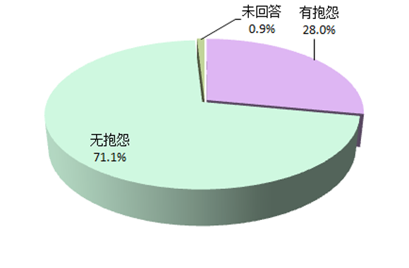 用户对装载机抱怨分析