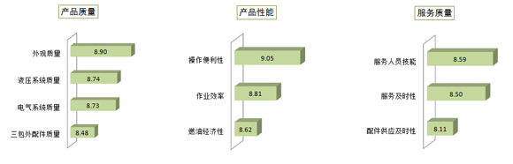 装载机具体指标评价