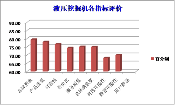 挖掘机满意度评价结果