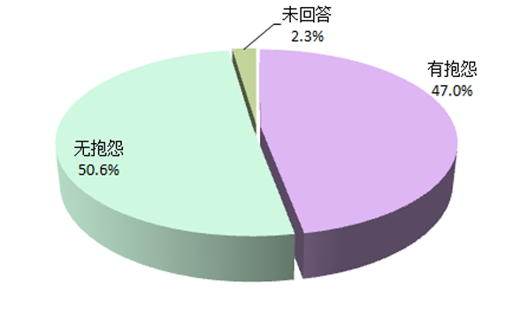 用户对挖掘机抱怨分析