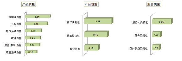 挖掘机具体指标评价