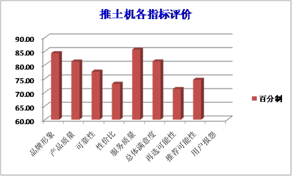 推土机满意度评价结果