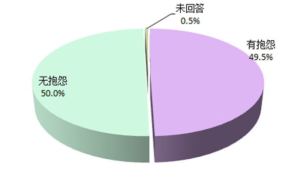 用户对推土机抱怨分析