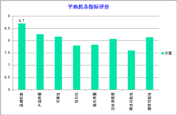 平地机用户满意度评价结果