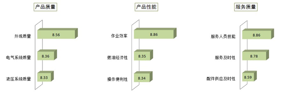 平地机具体指标评价