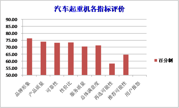 汽车起重机满意度评价结果