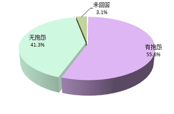 用户对汽车起重机抱怨分析