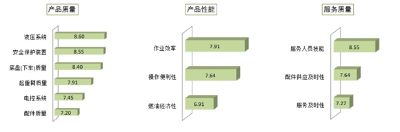 汽车起重机具体指标评价