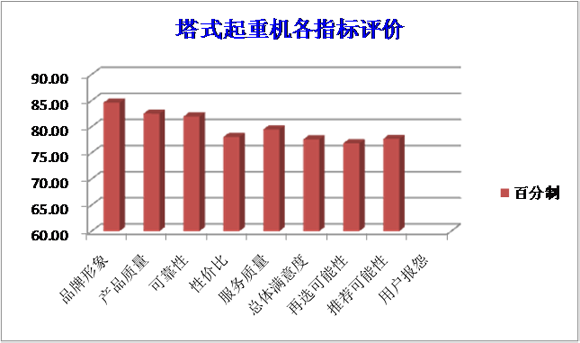 塔式起重机满意度评价结果