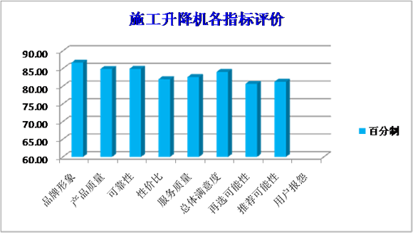 施工升降机满意度评价结果