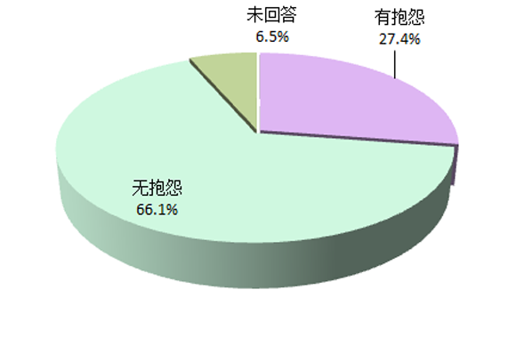 用户对升降机抱怨分析