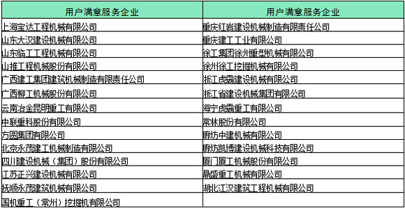 服务质量满意度较高的企业