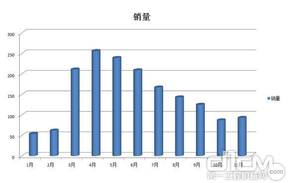 2014年1—11月摊铺机销量数据统计