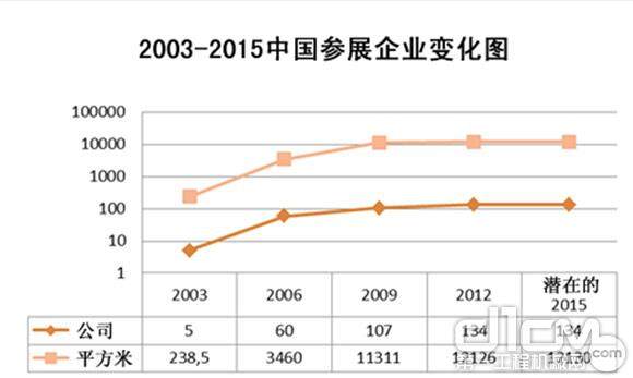 2003—2015中国参展企业变化图