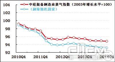 中经装备制造业景气指数94.8