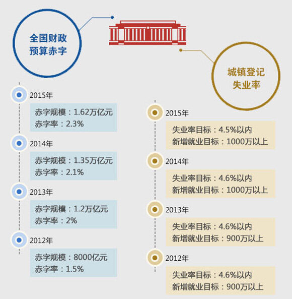 2015年政府工作目标