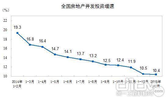 全国房地产开发投资增速