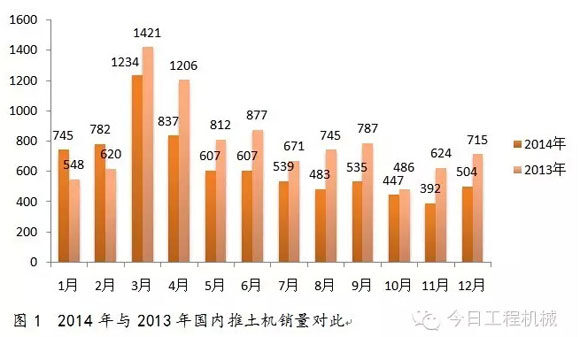 2014年与2013年国内推土机销量对比