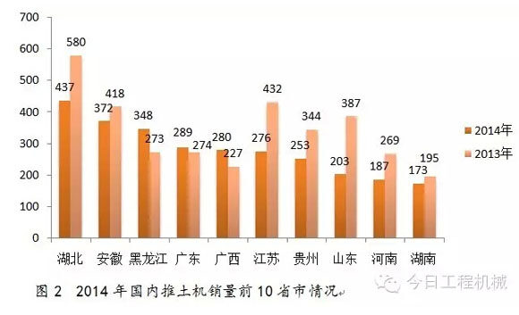 2014年国内推土机销量前10省市情况