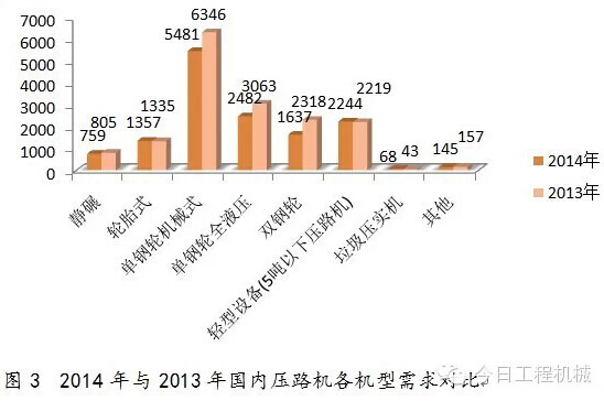 2014年与2013年国内压路机各机型需求对比