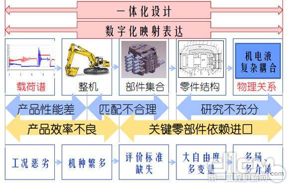 我国工程机械发展现状（产业问题）