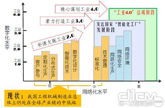 我国工程机械发展现状（数字化水平）