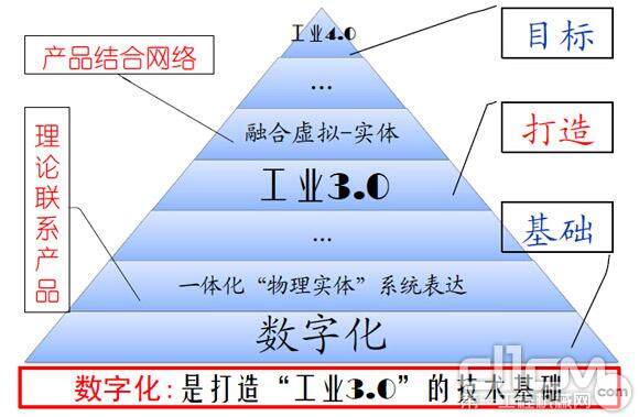 数字化：打造工业3.0