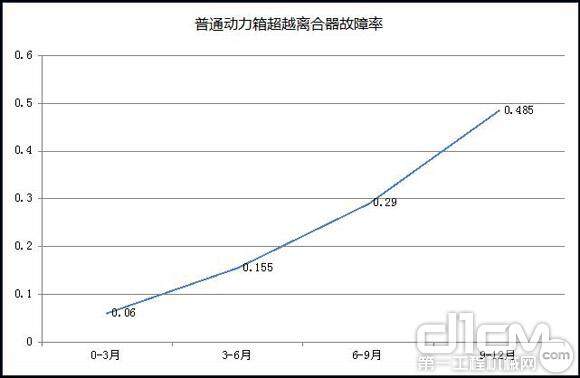 普通动力箱超越离合器故障率