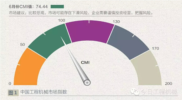 6月CMI点评 国内市场景气仍难有起色