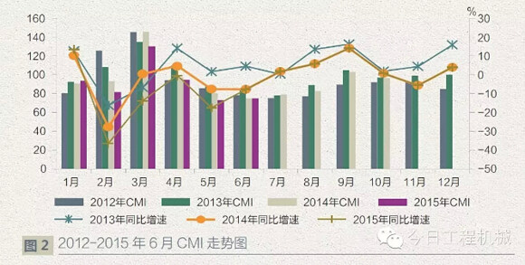 6月CMI点评 国内市场景气仍难有起色